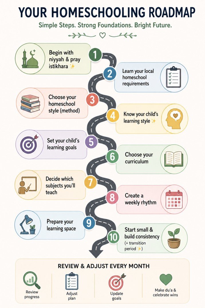 Step by step roadmap for starting Islamic homeschooling for Muslim parents